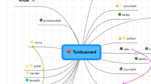 Mind Map: Toiduained
