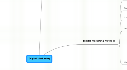 Mind Map: Digital Marketing