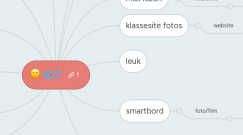 Mind Map: ICT