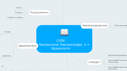 Mind Map: СУЛМ Лексикологія. Лексикографія. Фразеологія