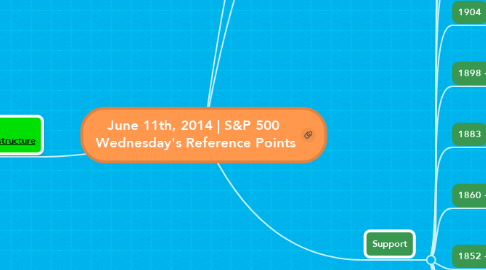 Mind Map: June 11th, 2014 | S&P 500  Wednesday's Reference Points