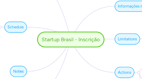 Mind Map: Startup Brasil - Inscrição