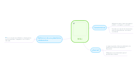 Mind Map: Wiki