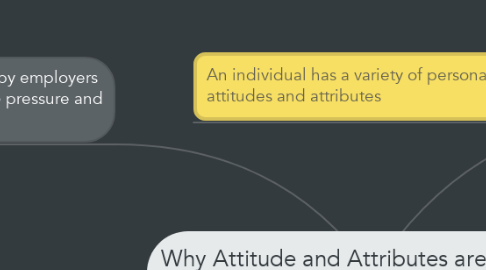 Mind Map: Why Attitude and Attributes are valued by Employer