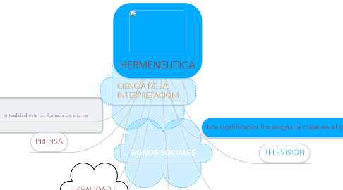 Mind Map: HERMENEUTICA