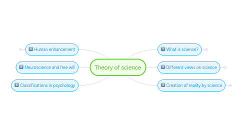 Mind Map: Theory of science