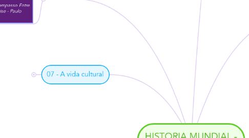 Mind Map: HISTORIA MUNDIAL - CACD