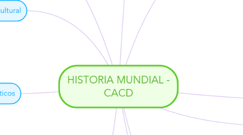 Mind Map: HISTORIA MUNDIAL - CACD