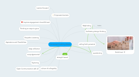 Mind Map: Connected Coaching Model
