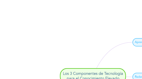 Mind Map: Los 3 Componentes de Tecnología para el Conocimiento Elevado