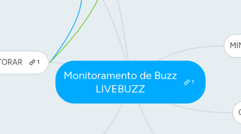 Mind Map: Monitoramento de Buzz LIVEBUZZ