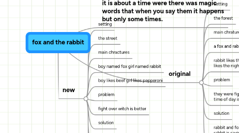 Mind Map: fox and the rabbit