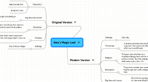 Mind Map: Alex's Magic Leaf