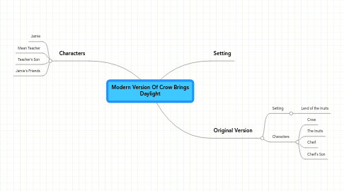 Mind Map: Modern Version Of Crow Brings Daylight