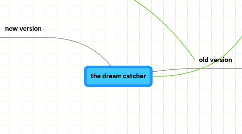 Mind Map: the dream catcher