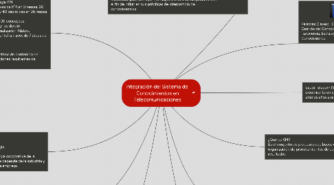 Mind Map: Integración del Sistema de  Conocimientos en Telecomunicaciones