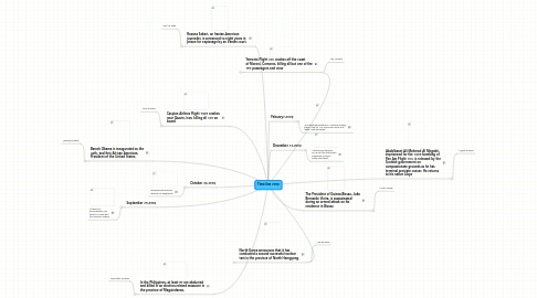 Mind Map: Time line 2009