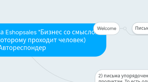 Mind Map: Основная рассылка Eshopsales "Бизнес со смыслом" (туннель по которому проходит человек) Автореспондер