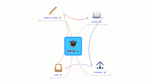 Mind Map: School