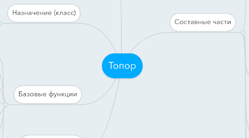 Mind Map: Топор