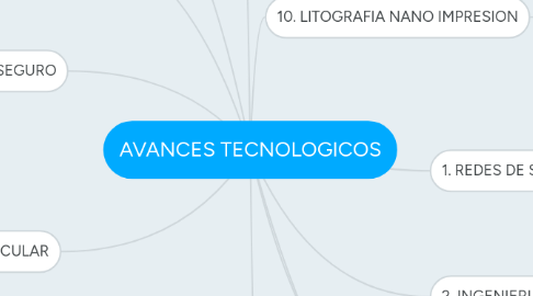 Mind Map: AVANCES TECNOLOGICOS