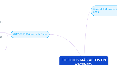 Mind Map: EDIFICIOS MÁS ALTOS EN ASCENSO.
