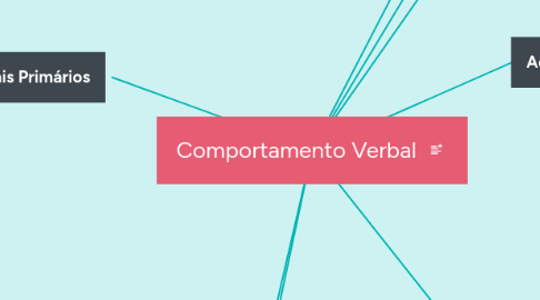 Mind Map: Comportamento Verbal