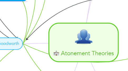 Mind Map: Atonement Theories