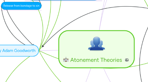 Mind Map: Atonement Theories