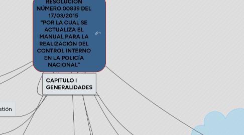 Mind Map: Resolución No. 00839 del 17-03-2015, Por la cual se actualiza el Manual para la realización del Control Interno en la Policía Nacional