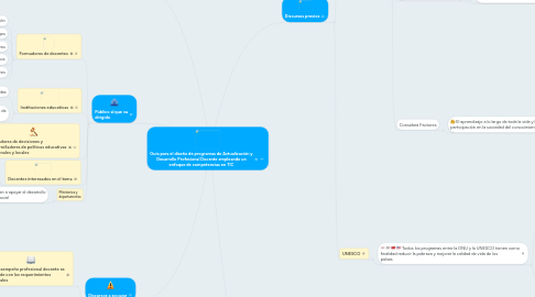 Mind Map: Guía para el diseño de programas de Actualización y Desarrollo Profesional Docente empleando un enfoque de competencias en TIC