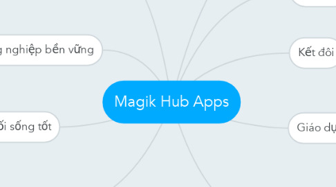 Mind Map: Magik Hub Apps