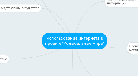 Mind Map: Использование интернета в проекте "Колыбельные мира"