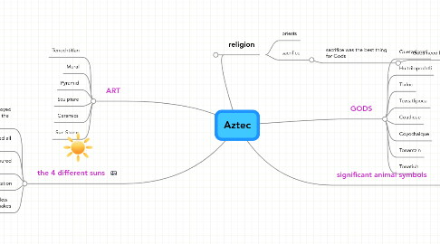 Mind Map: Aztec