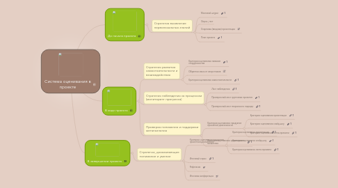 Mind Map: Система оценивания в проекте