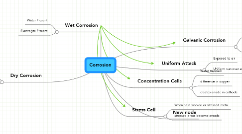 Mind Map: Corrosion