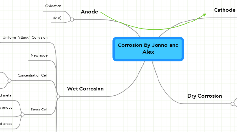 Mind Map: Corrosion By Jonno and Alex