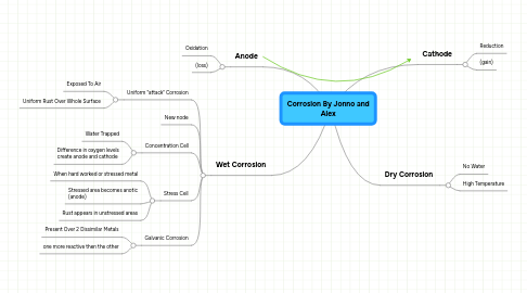 Mind Map: Corrosion By Jonno and Alex