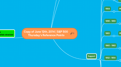 Mind Map: Copy of June 12th, 2014 | S&P 500 Thursday's Reference Points