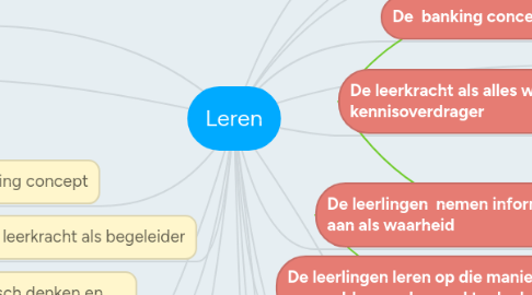 Mind Map: Leren