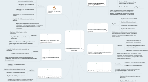 Mind Map: CONSTITUCION POLITICA DE COLOMBIA