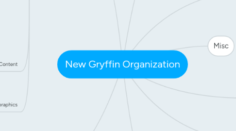 Mind Map: New Gryffin Organization