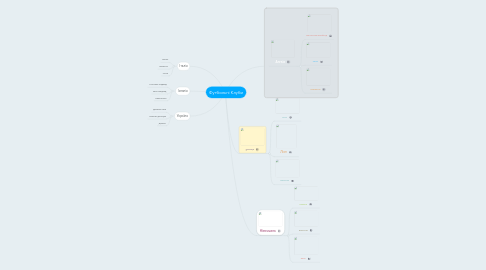 Mind Map: Футбольні Клуби