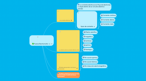 Mind Map: Fuerza Electromotriz