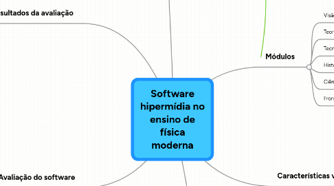 Mind Map: Software hipermídia no ensino de física moderna