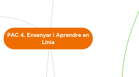 Mind Map: PAC 4. Ensenyar i Aprendre en Línia