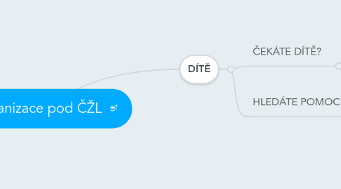 Mind Map: Organizace pod ČŽL