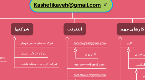 Mind Map: Kashefikaveh@gmail.com