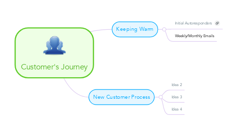 Mind Map: Customer's Journey