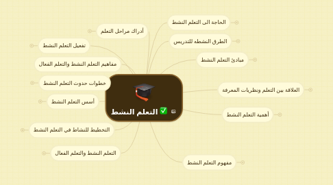 Mind Map: التعلم النشط